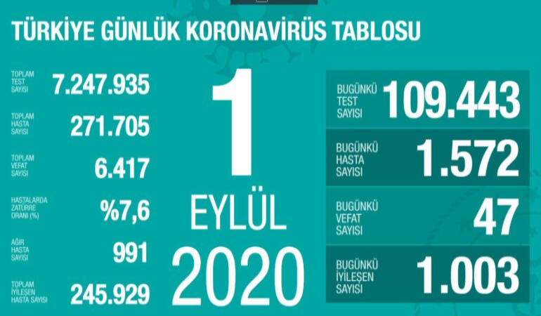 Türkiye’deki Covid-19 aktif hasta sayısında tehlikeli artış