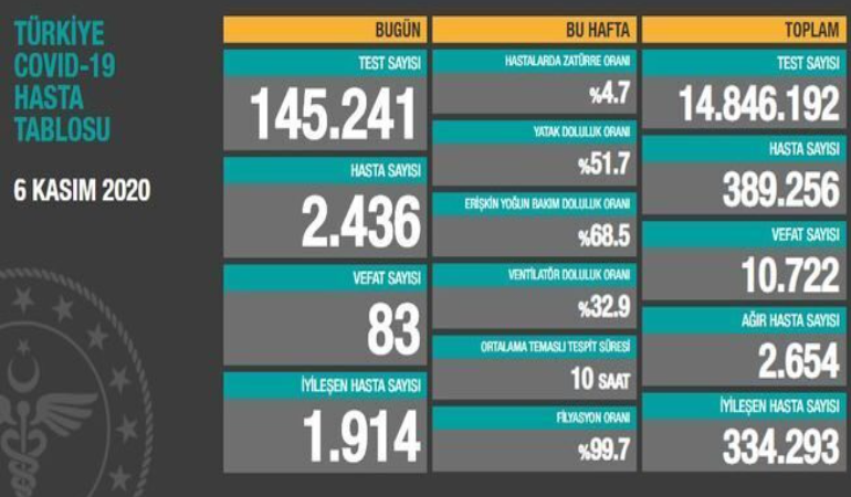 Türkiye’de son 24 saatte koronavirüs hastası 83 kişi hayatını kaybetti