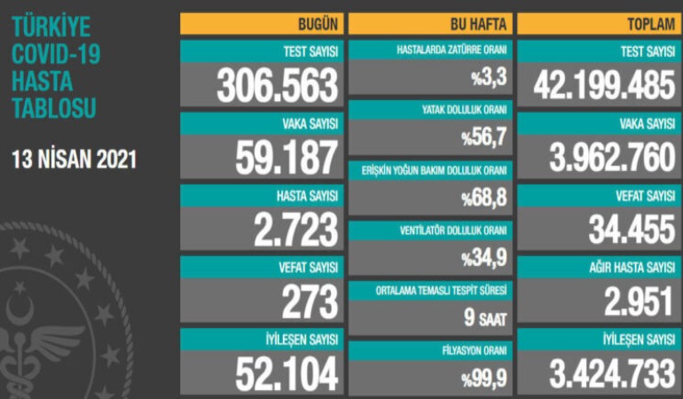 Son 24 saatte 60 bine yakın vaka, 273 can kaybı
