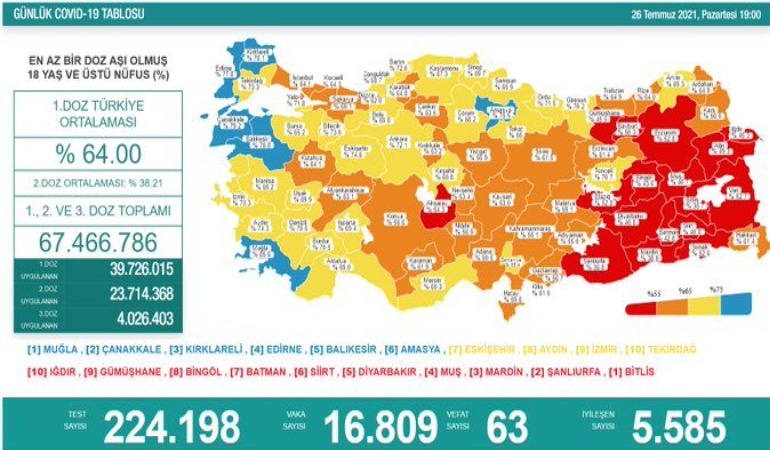 Türkiye’de son 24 saatte 16 bin 809 vaka tespit edildi, 63 kişi hayatını kaybetti